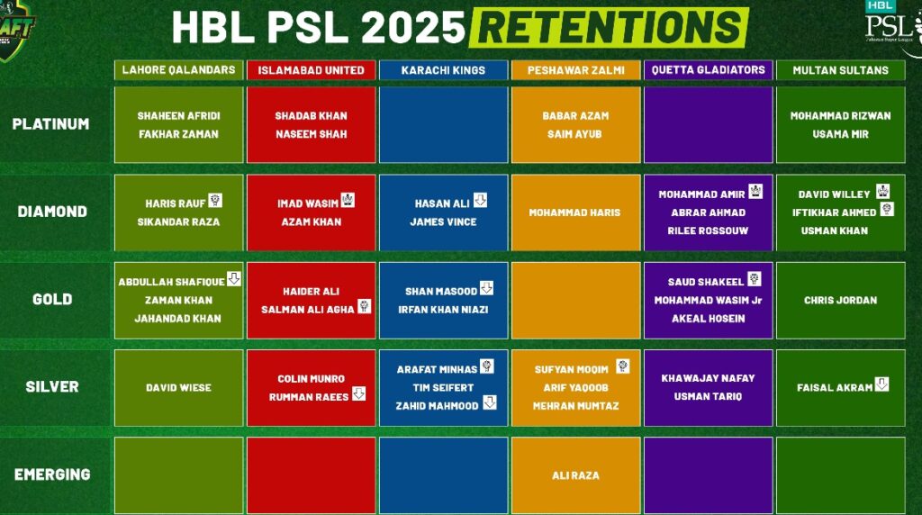 پاکستان سپر لیگ 2025 ،فرنچائززکا برقرار رکھے جانے والے کھلاڑیوں کا اعلان